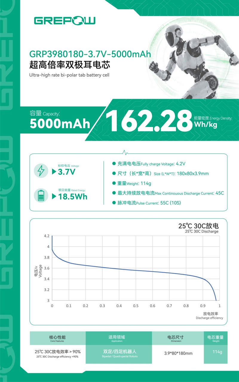 格瑞普機(jī)器人電池-5Ah超高倍率雙極耳電芯放電曲線圖 格瑞普機(jī)器人電池-5Ah超高倍率雙極耳電芯放電曲線圖