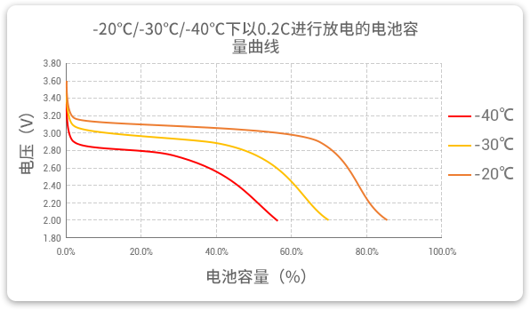 格瑞普生產(chǎn)的低溫磷酸鋰鐵電池以0.2C速率在不同溫度下放電，放電溫度范圍值大，放電容量可觀。