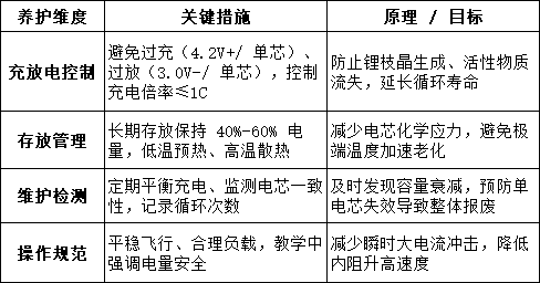 無人機(jī)電池核心養(yǎng)護(hù)原則