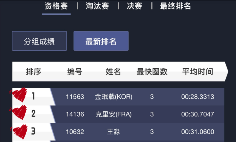 Minjae、Killian、王淼  位列前三