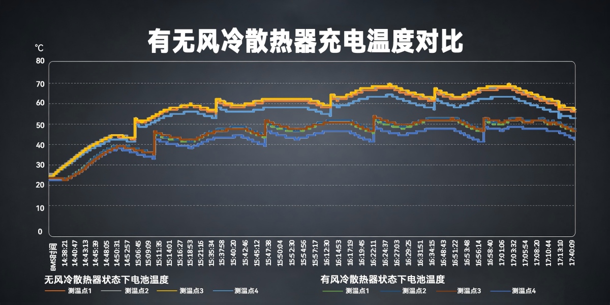 有無Tattu風(fēng)冷散熱器充電溫度對(duì)比