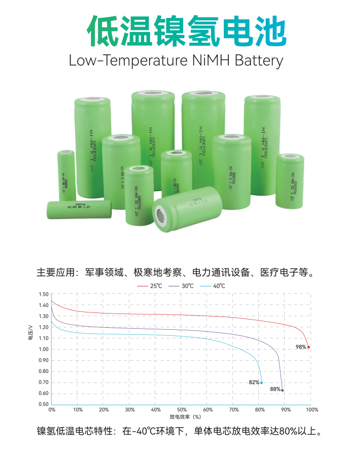格瑞普低溫鎳氫電池