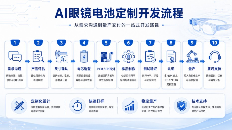 AI眼睛電池定制開發(fā)流程
